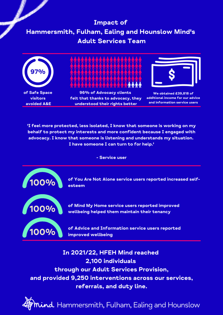 Our Impact - Hammersmith, Fulham, Ealing and Hounslow Mind